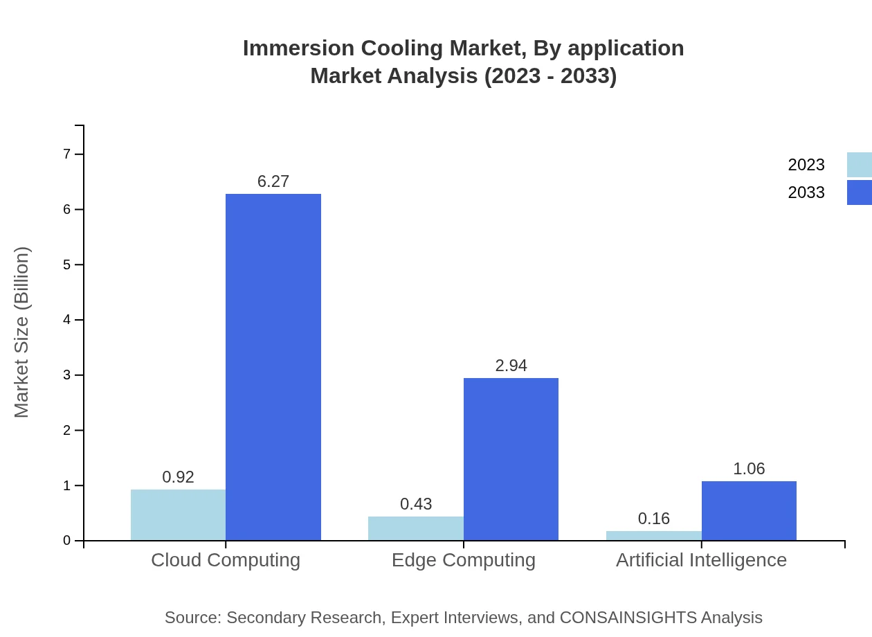 Global Immersion Cooling Market, By Application Market Analysis (2023 - 2033)