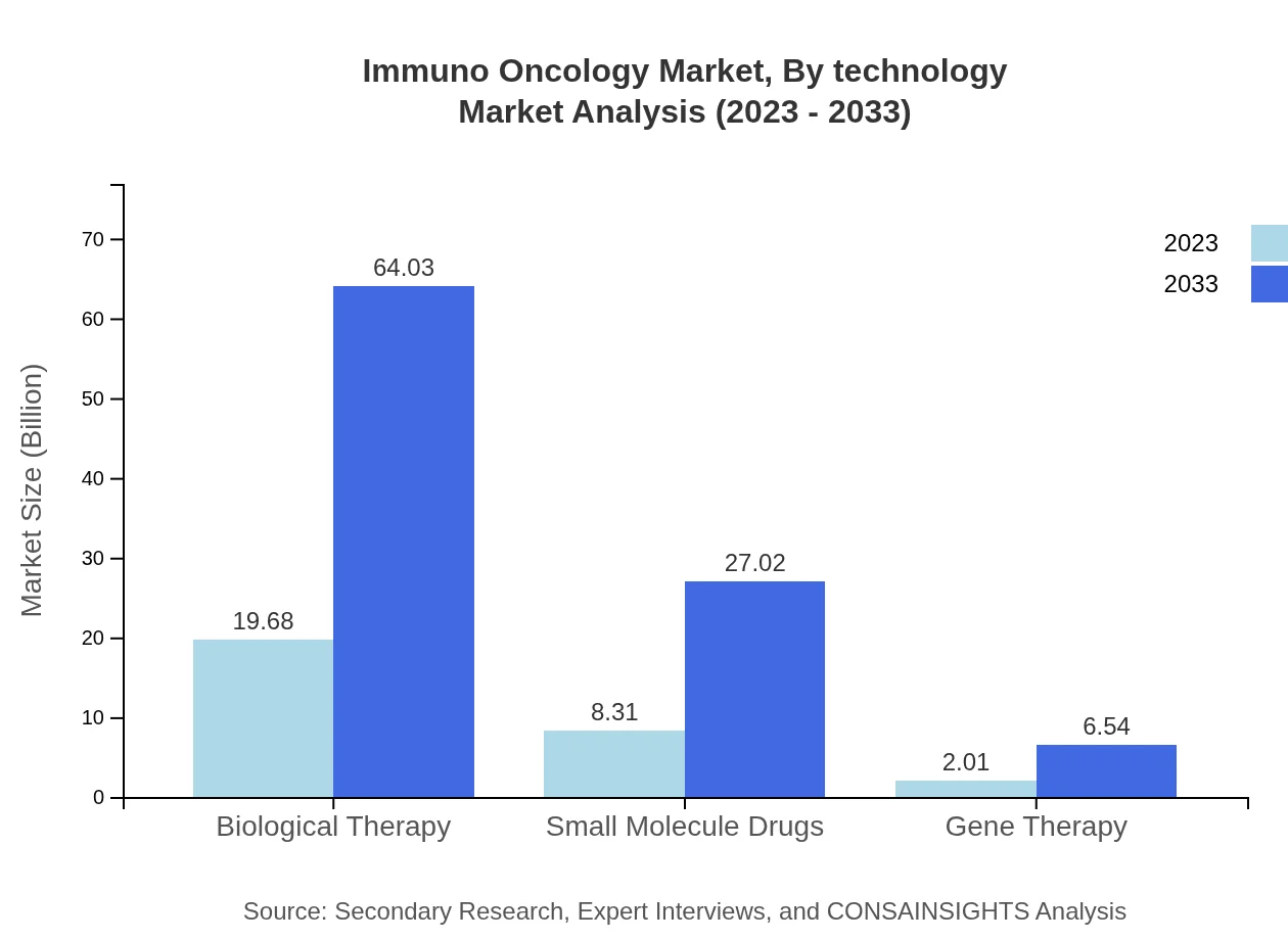 Global Immuno-Oncology Market, By Technology Market Analysis (2023 - 2033)