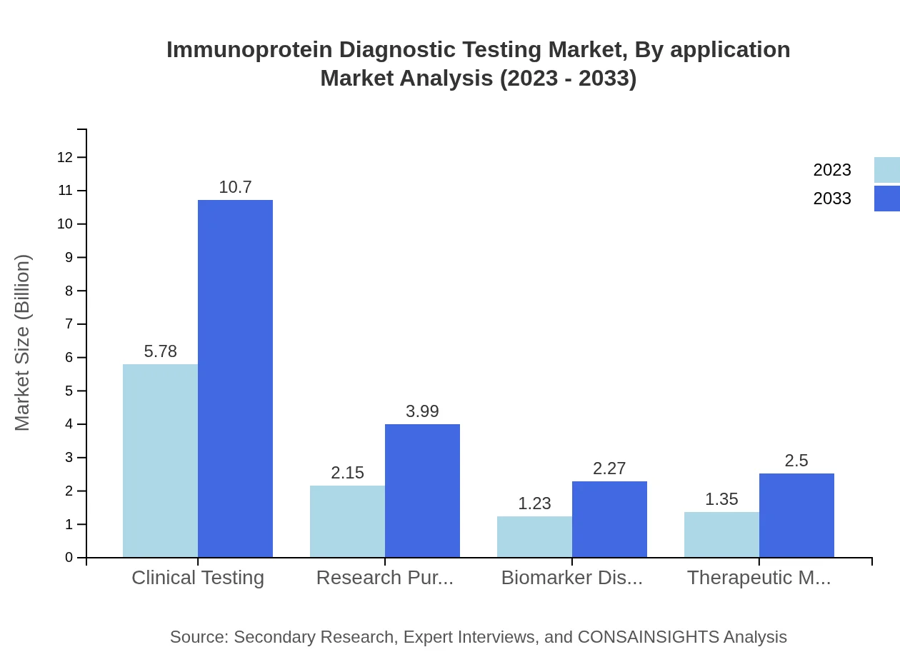 Global Immunoprotein Diagnostic Testing Market, By Application Area Market Analysis (2023 - 2033)