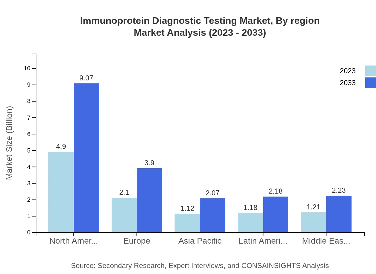 Global Immunoprotein Diagnostic Testing Market, By Region Market Analysis (2023 - 2033)