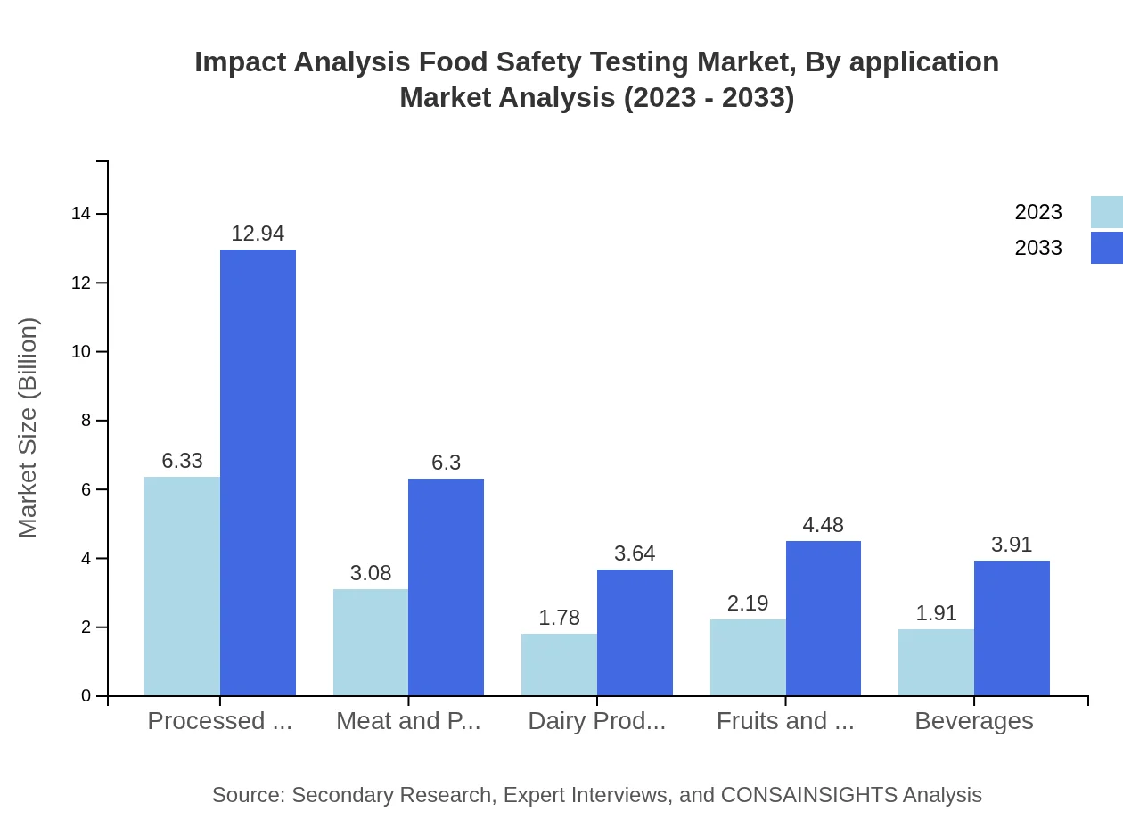 Global Food Safety Testing Market, By Application Market Analysis (2023 - 2033)