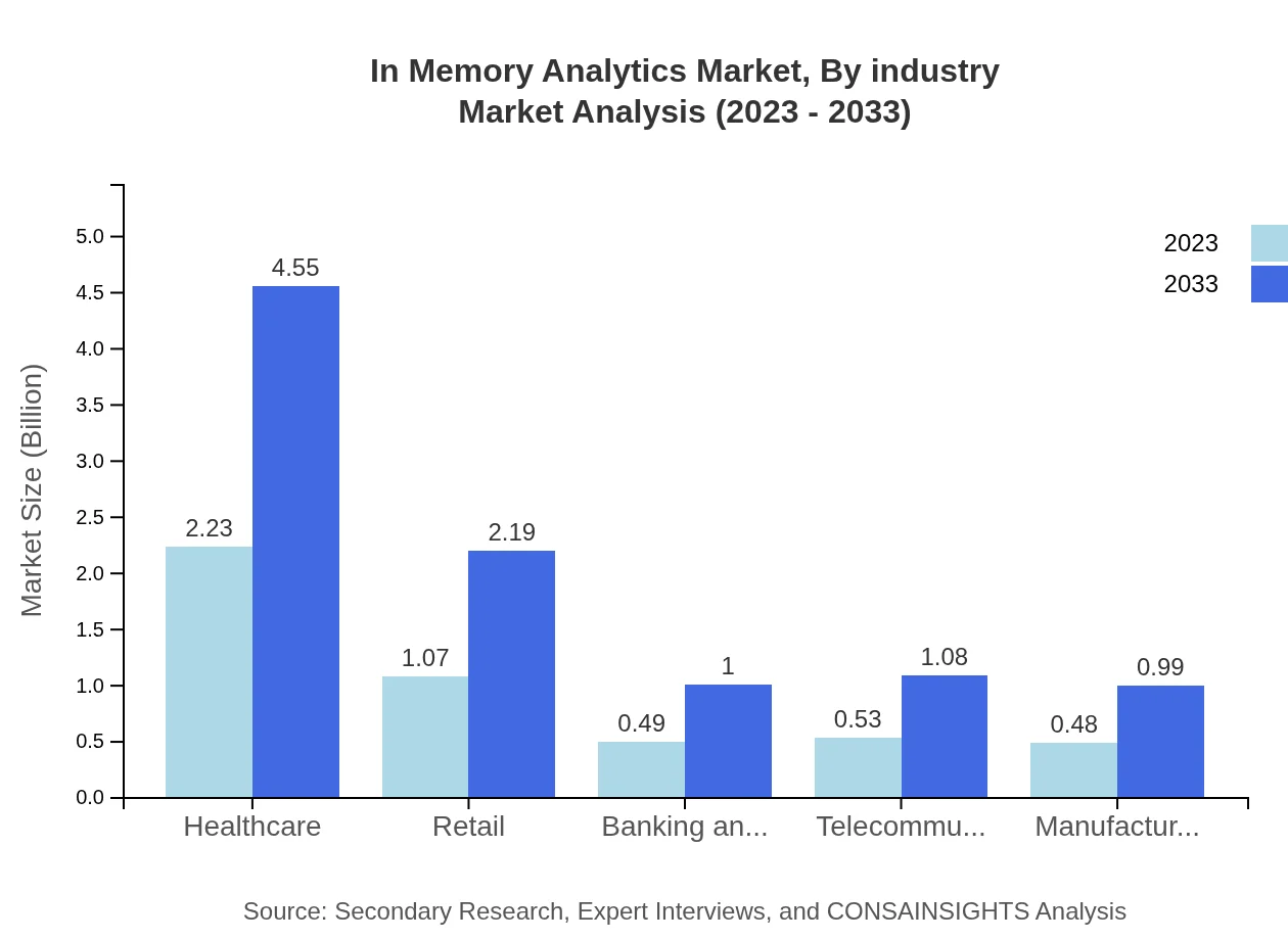 Global In-Memory Analytics Market, By Industry Market Analysis (2023 - 2033)