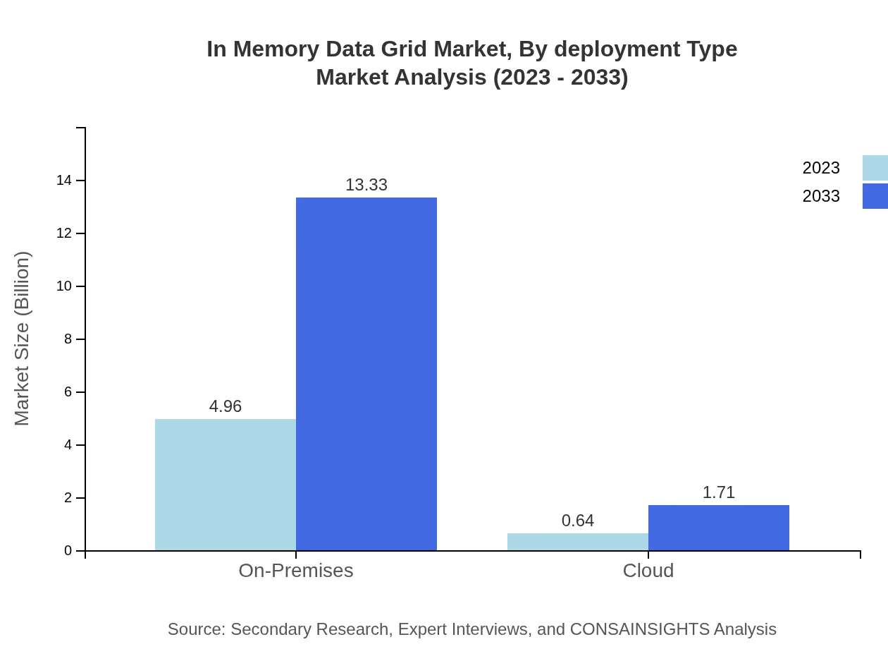 Global In-Memory Data Grid Market, By Deployment Type Market Analysis (2023 - 2033)