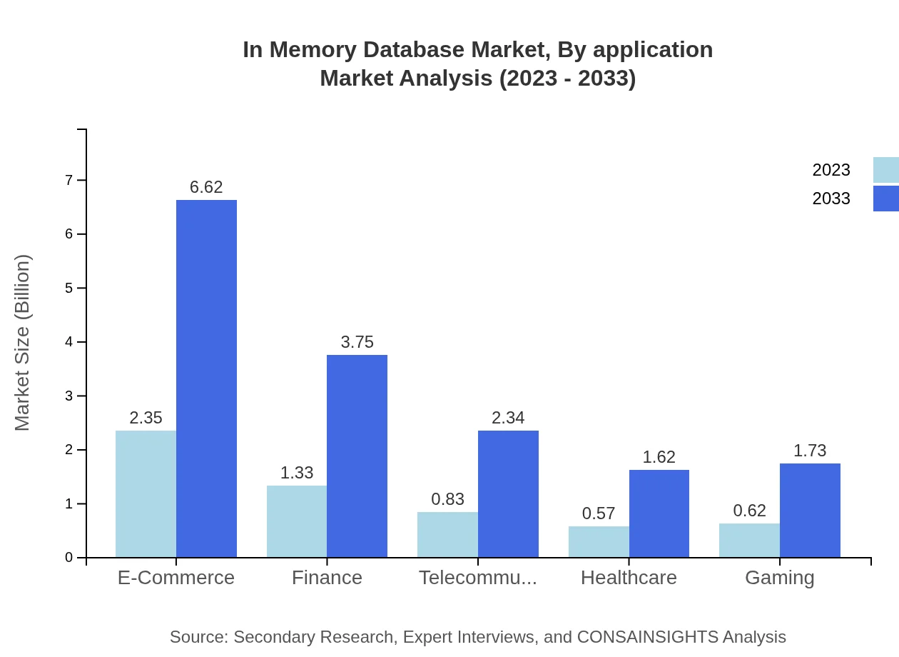 Global In-Memory Database Market, By Application Market Analysis (2023 - 2033)