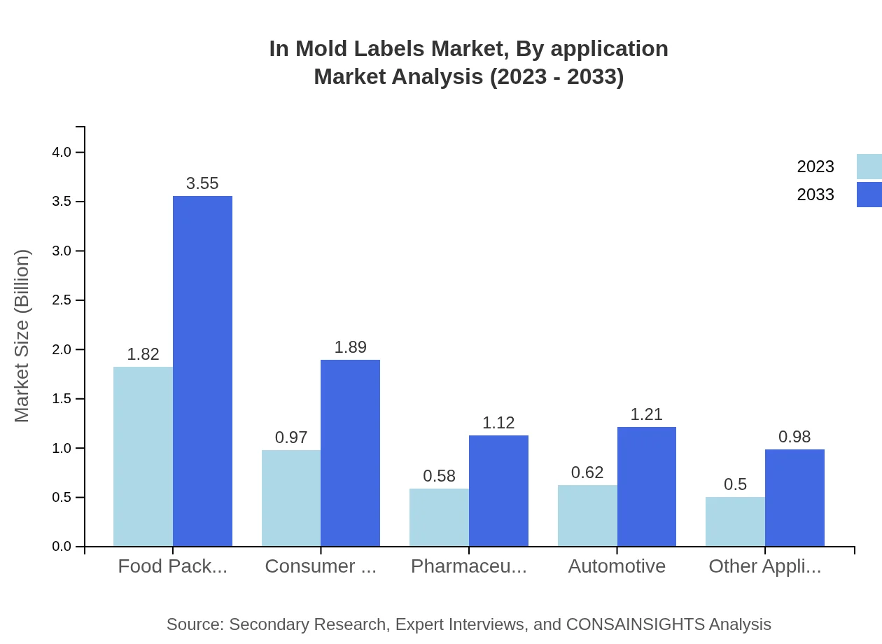 Global In-Mold Labels Market, By Application Market Analysis (2023 - 2033)