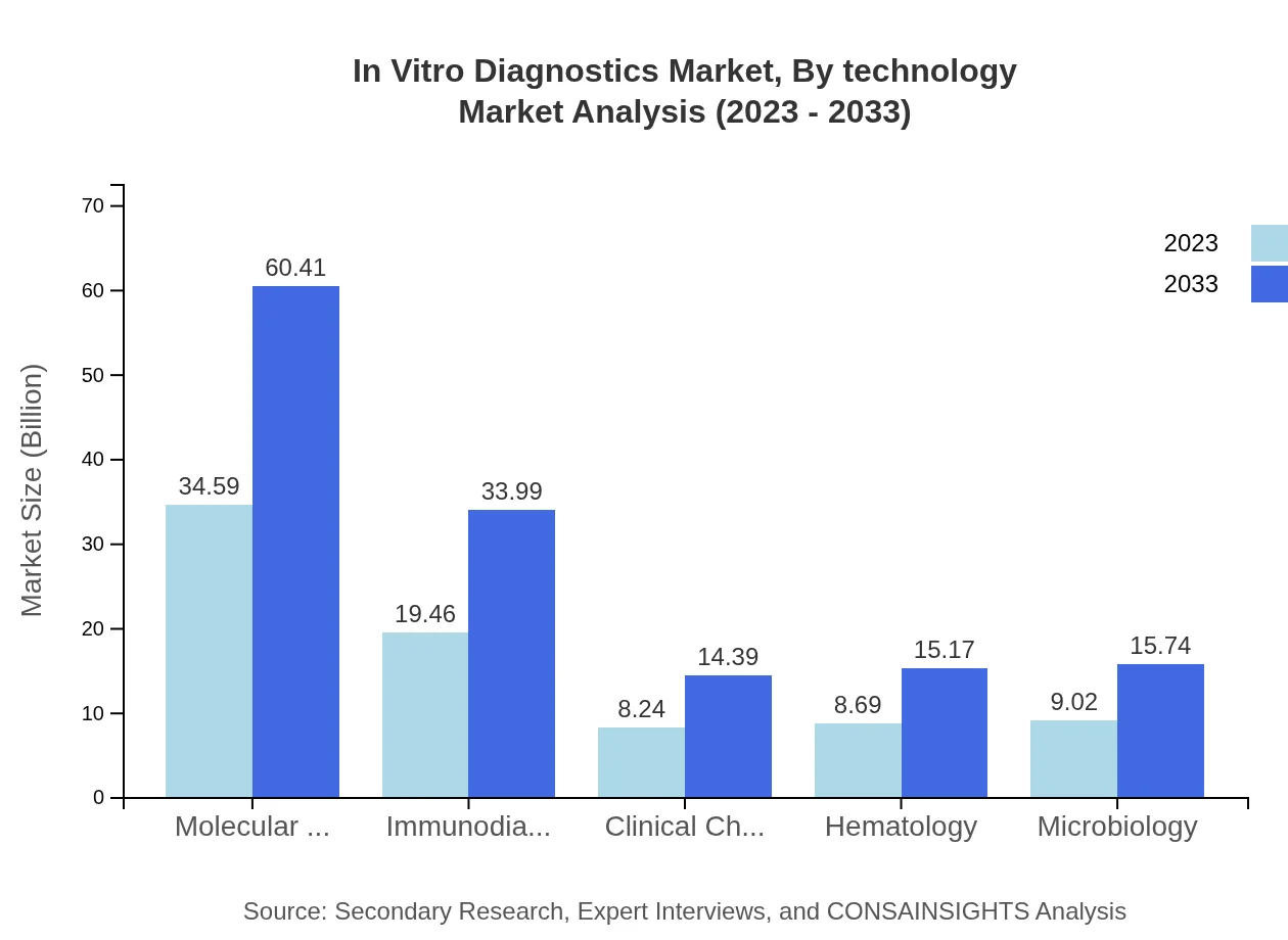 Global In-Vitro Diagnostics Market, By Technology Market Analysis (2023 - 2033)