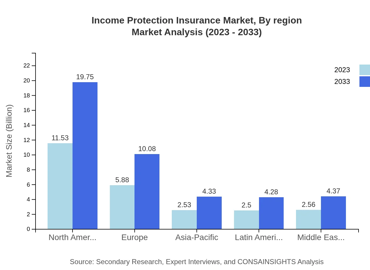 Global Income Protection Insurance Market, By Region Market Analysis (2023 - 2033)