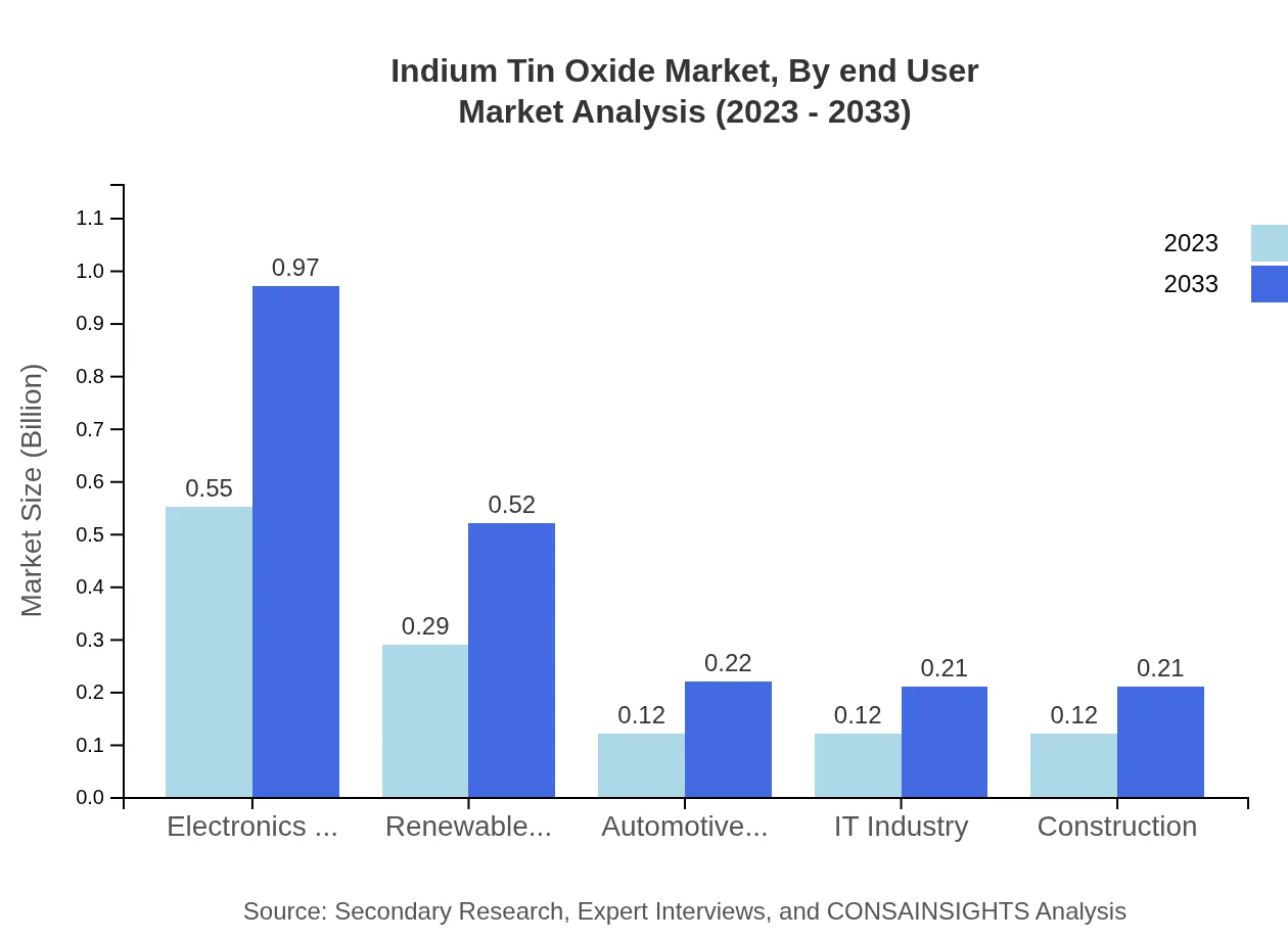 Global Indium-Tin-Oxide Market, By End-User Industry Market Analysis (2023 - 2033)