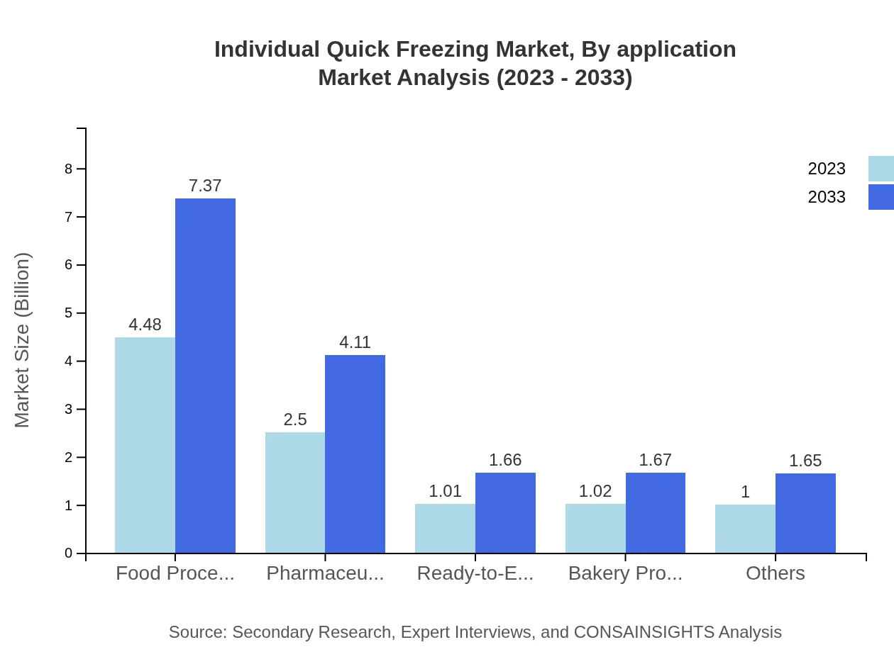 Global Individual Quick Freezing Market, By Application Market Analysis (2023 - 2033)