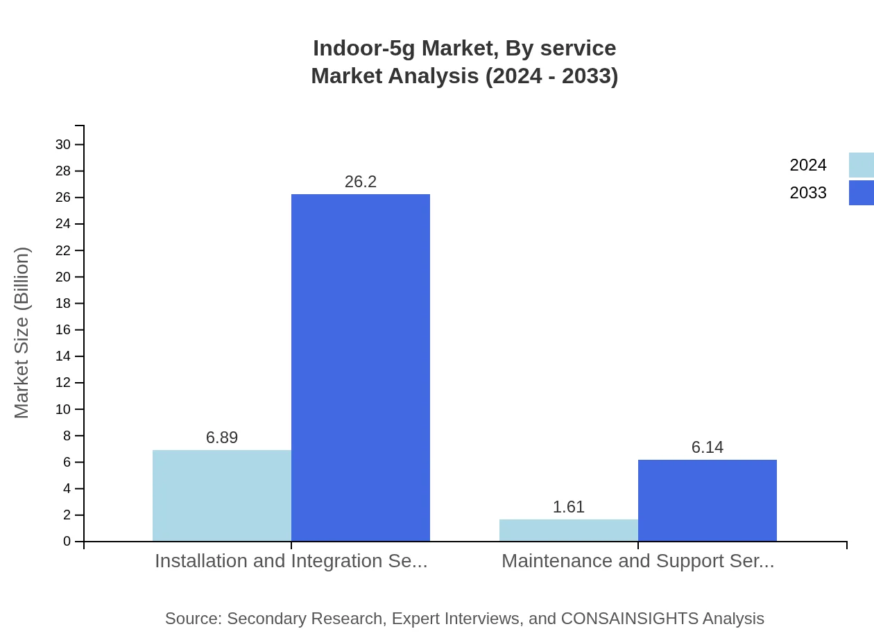 Global Indoor 5G Market, By Service Market Analysis (2024 - 2033)