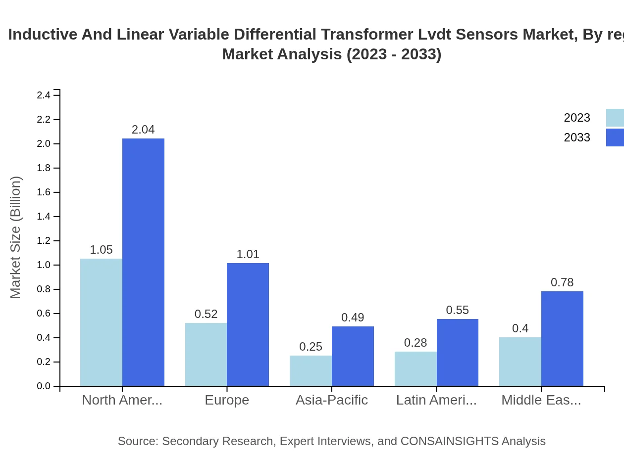 Global Inductive and Linear Variable Differential Transformer (LVDT) Sensors Market, By Region Market Analysis (2023 - 2033)