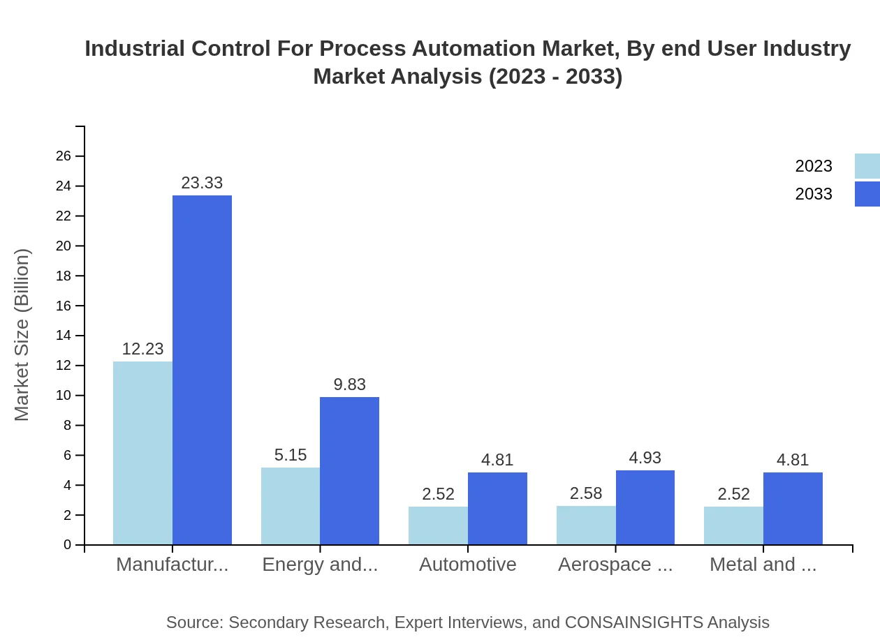 Global Industrial Control for Process Automation Market, By End-User Industry Market Analysis (2023 - 2033)