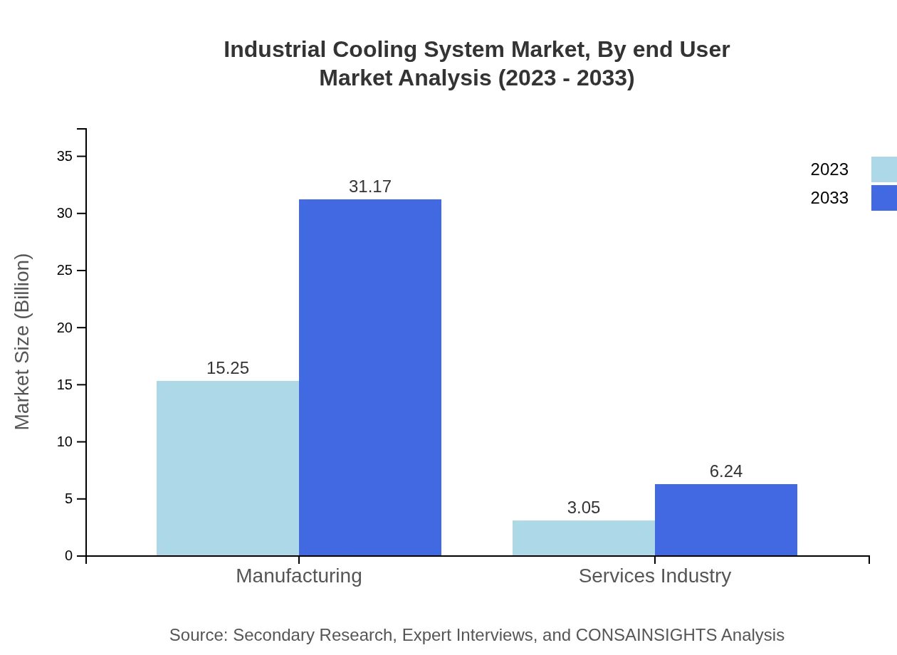 Global Industrial Cooling System Market, By End-User Market Analysis (2023 - 2033)