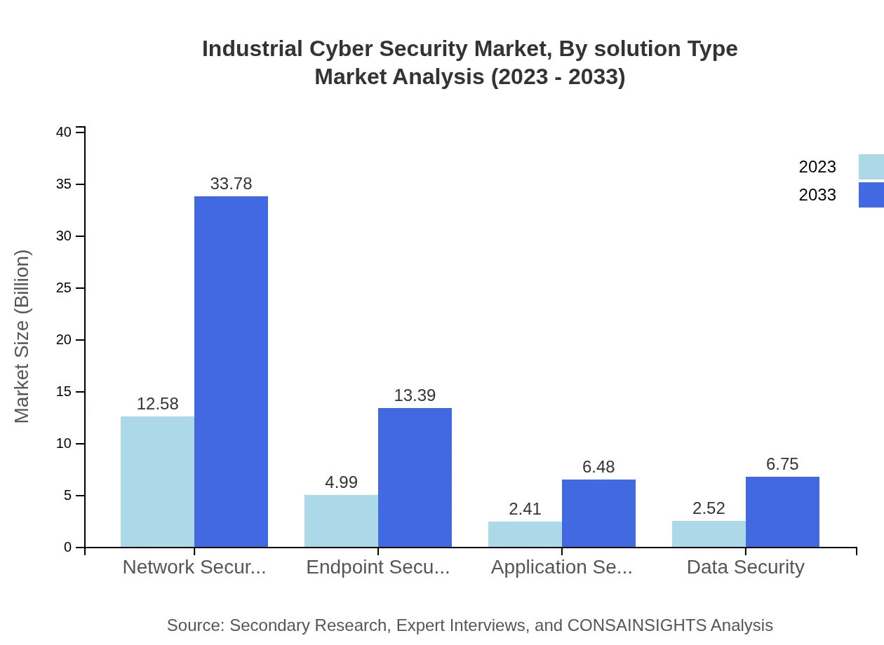 Global Industrial Cyber Security Market, By Solution Type Market Analysis (2023 - 2033)