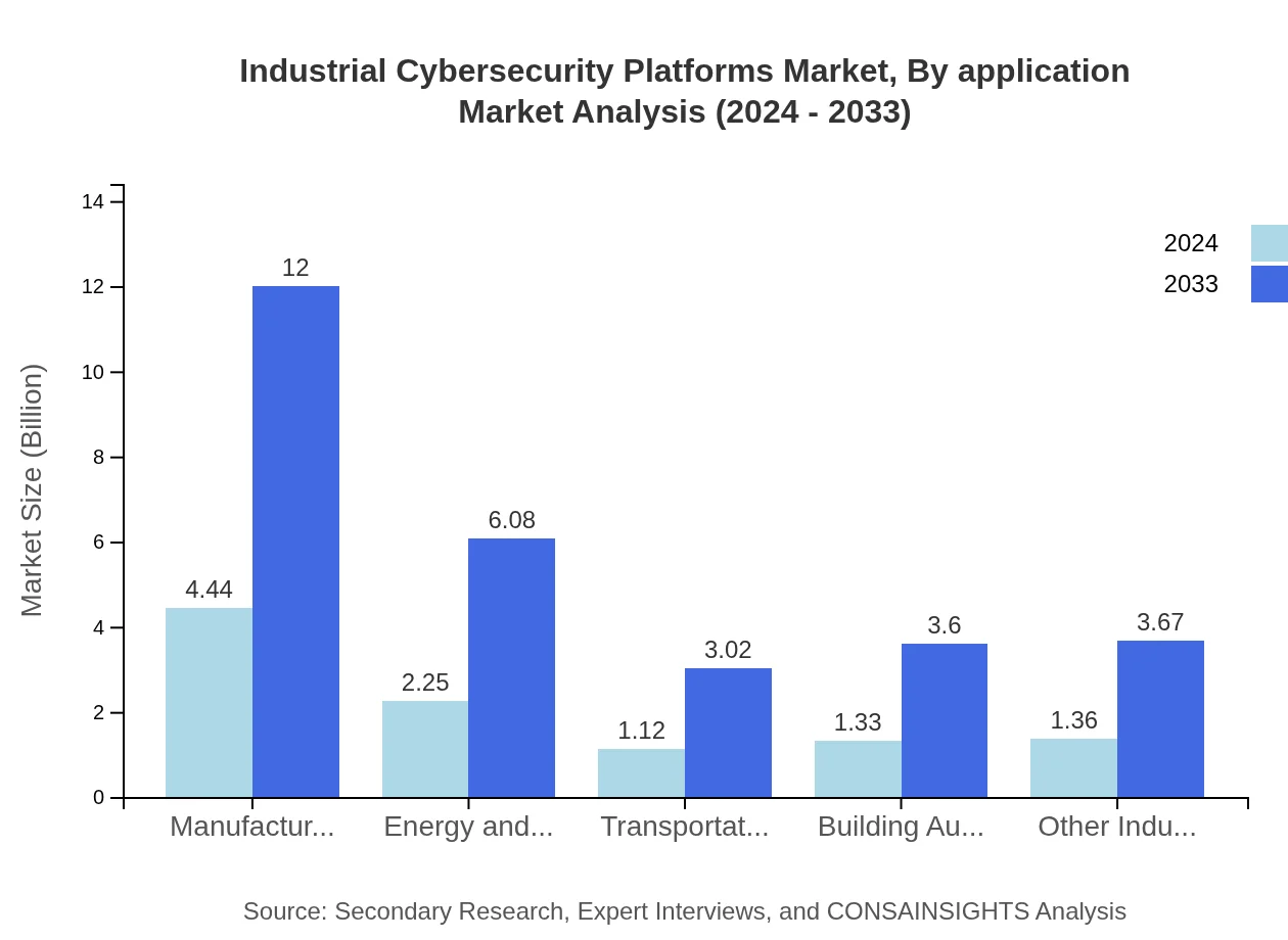 Global Industrial Cybersecurity Platforms Market, By Application Market Analysis (2024 - 2033)