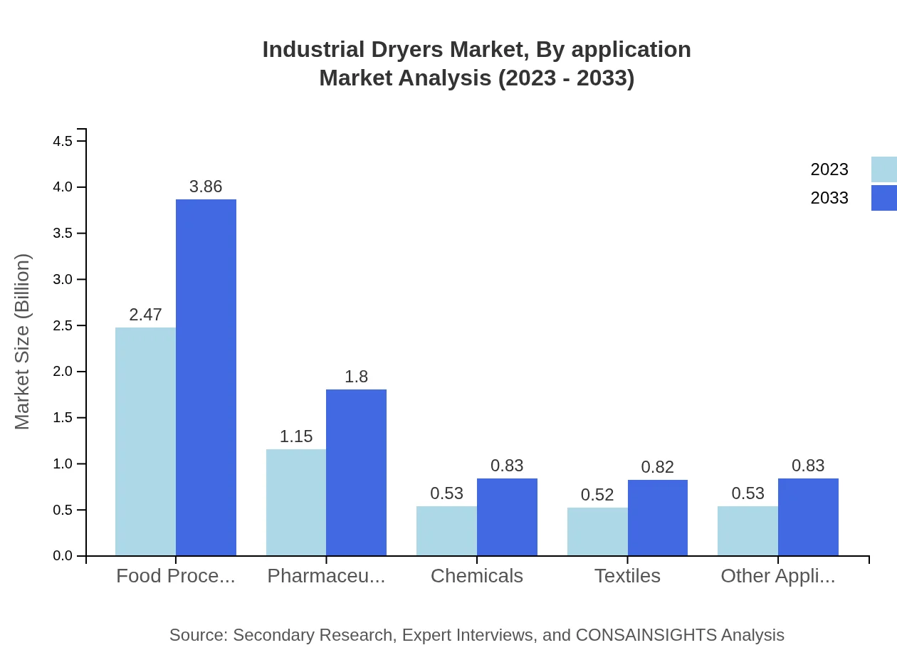 Global Industrial Dryers Market, By Application Market Analysis (2023 - 2033)