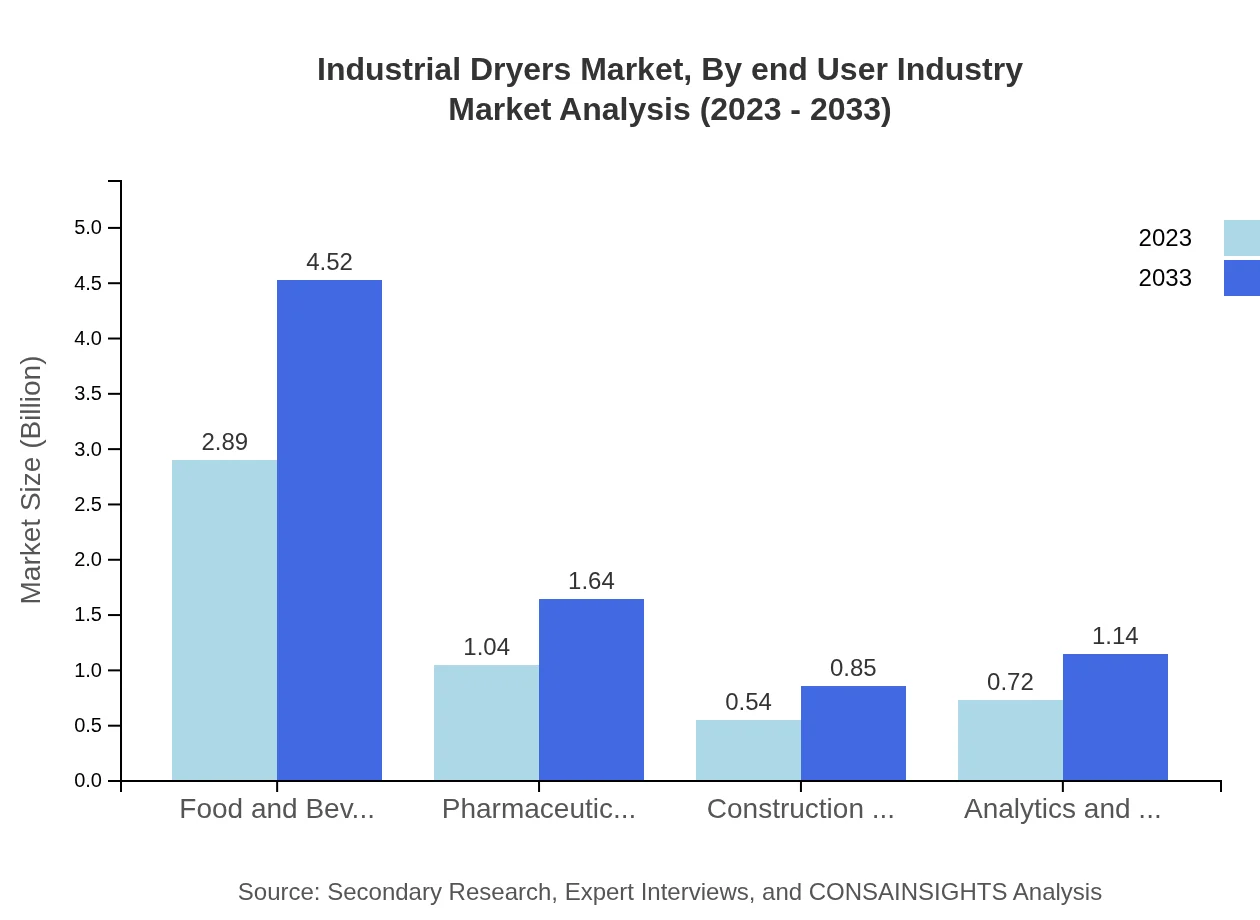 Global Industrial Dryers Market, By End-User Industry Market Analysis (2023 - 2033)