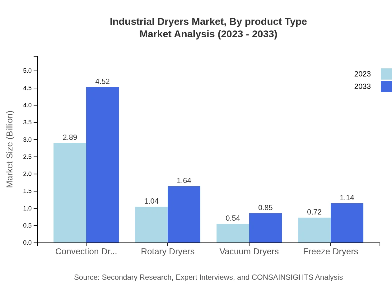 Global Industrial Dryers Market, By Product Type Market Analysis (2023 - 2033)