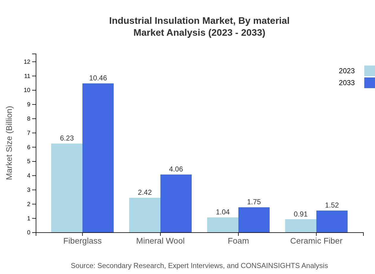 Global Industrial Insulation Market, By Material Market Analysis (2023 - 2033)