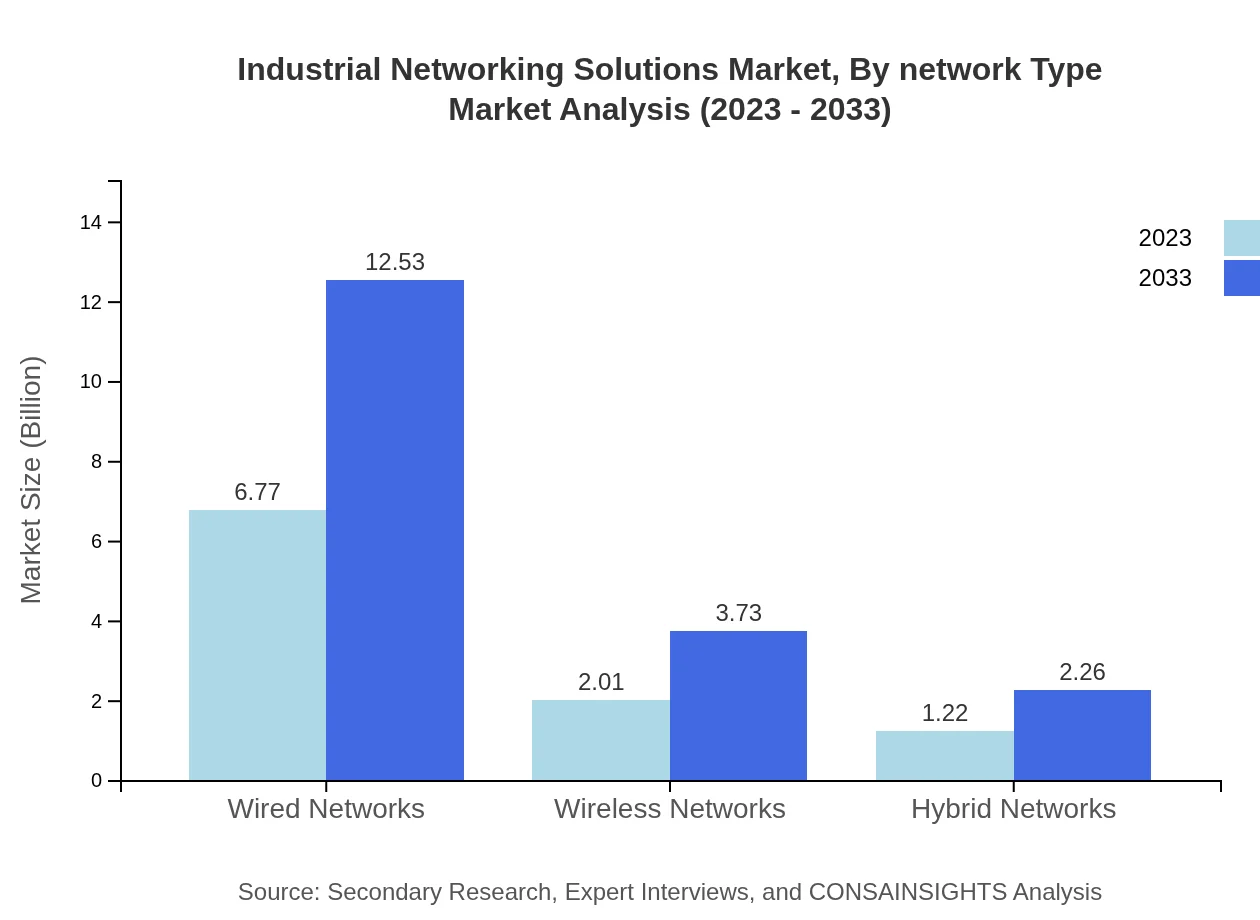 Global Industrial Networking Solutions Market, By Network Type Market Analysis (2023 - 2033)