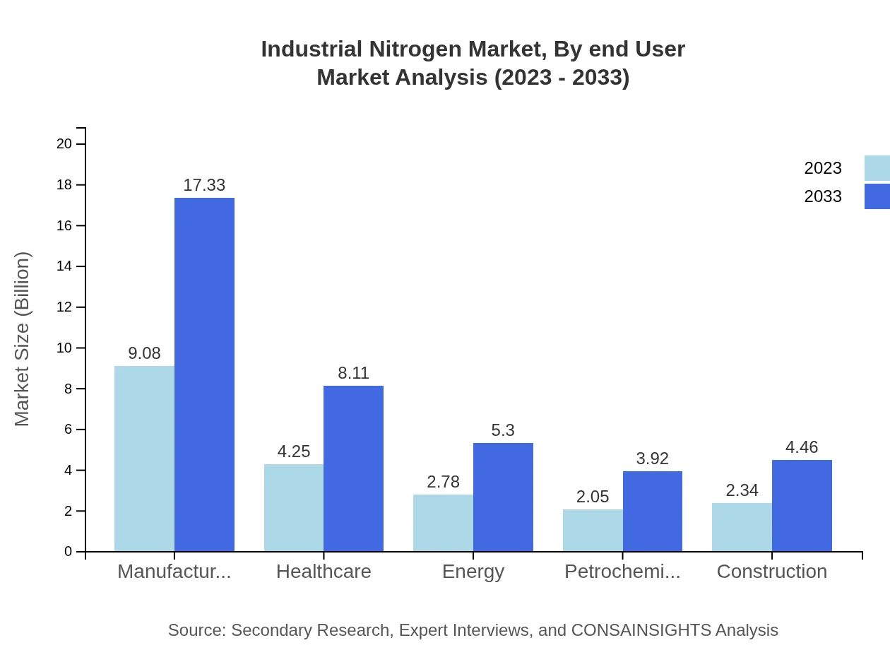 Global Industrial Nitrogen Market, By End-User Industry Market Analysis (2023 - 2033)