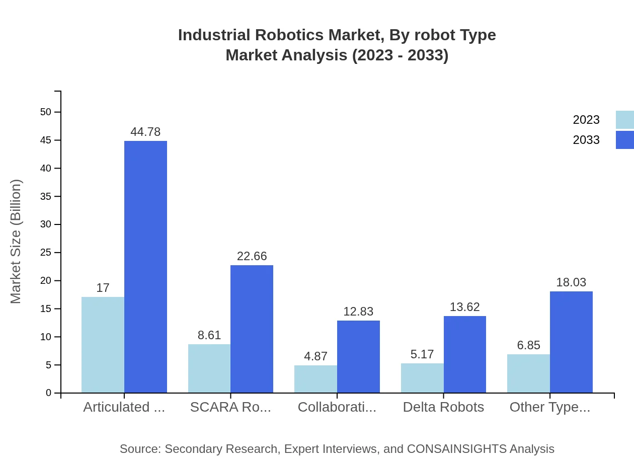 Global Industrial Robotics Market, By Robot Type Market Analysis (2023 - 2033)