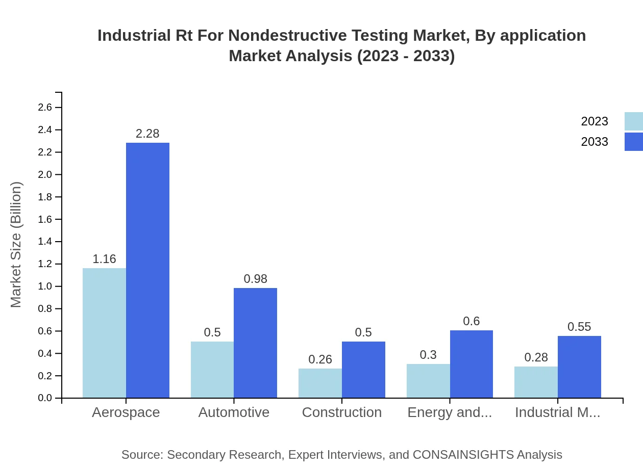 Global Industrial RT for Nondestructive Testing Market, By Application Market Analysis (2023 - 2033)