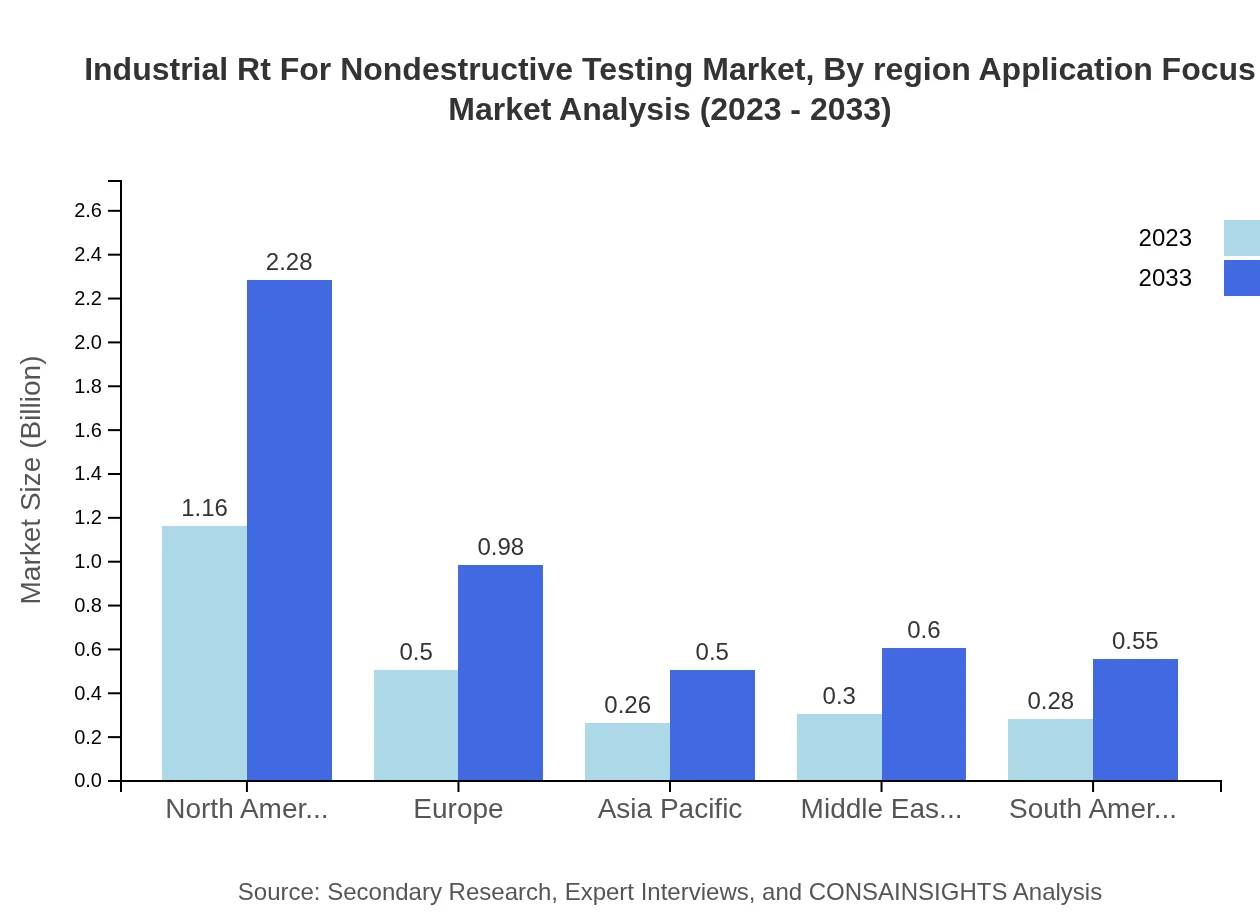 Global Industrial RT for Nondestructive Testing Market, By Region Application Focus Market Analysis (2023 - 2033)