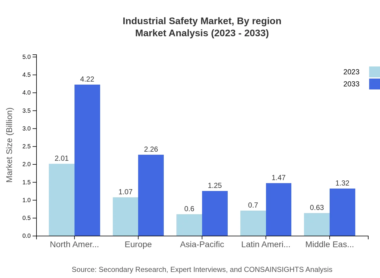 Global Industrial Safety Market, By Region Market Analysis (2023 - 2033)
