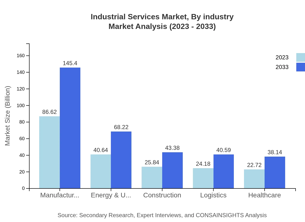 Global Industrial Services Market, By Industry Market Analysis (2023 - 2033)