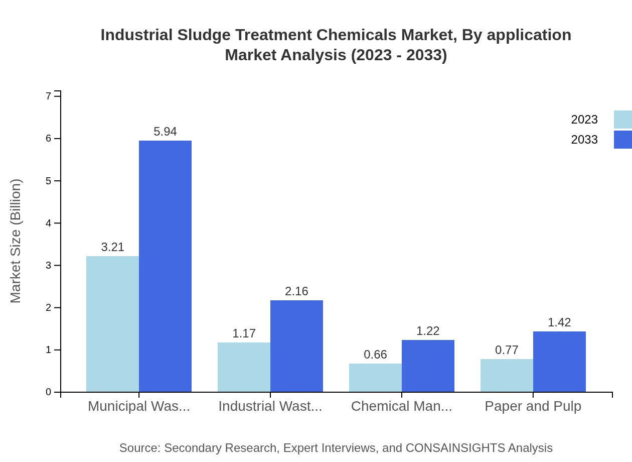 Global Industrial Sludge Treatment Chemicals Market, By Application Market Analysis (2023 - 2033)