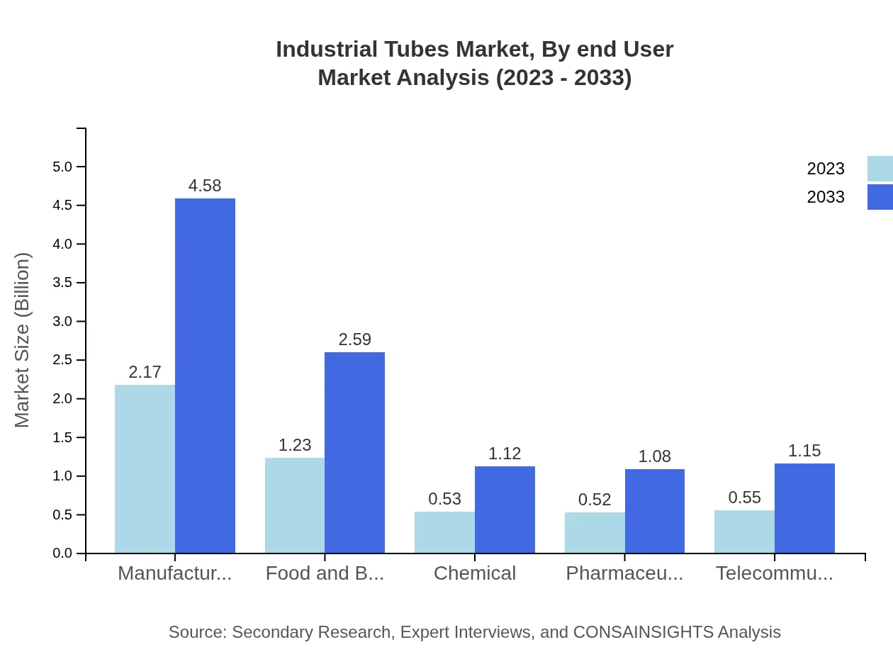 Global Industrial Tubes Market, By End-User Industry Market Analysis (2023 - 2033)