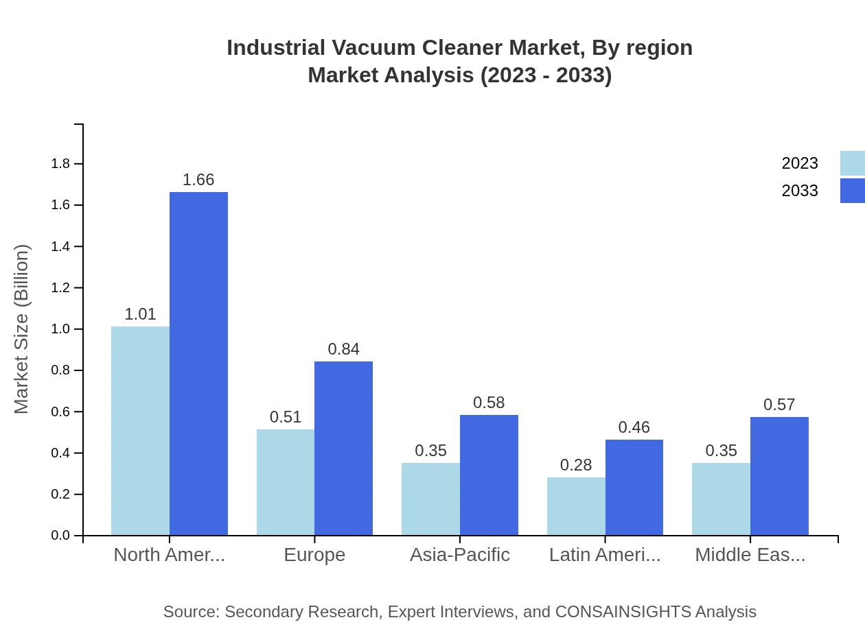 Global Industrial Vacuum Cleaner Market, By Region Market Analysis (2023 - 2033)