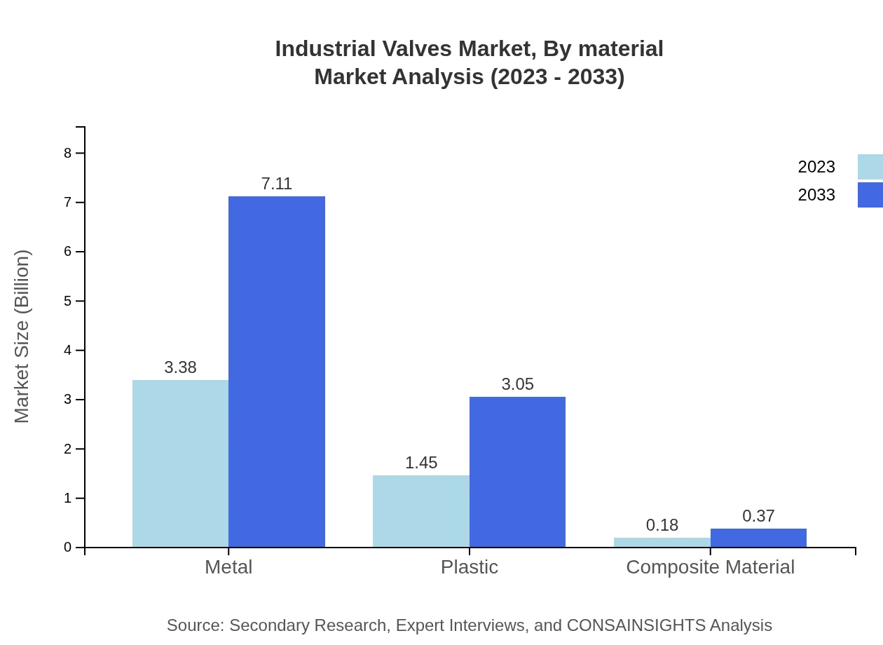 Global Industrial Valves Market, By Material Market Analysis (2023 - 2033)