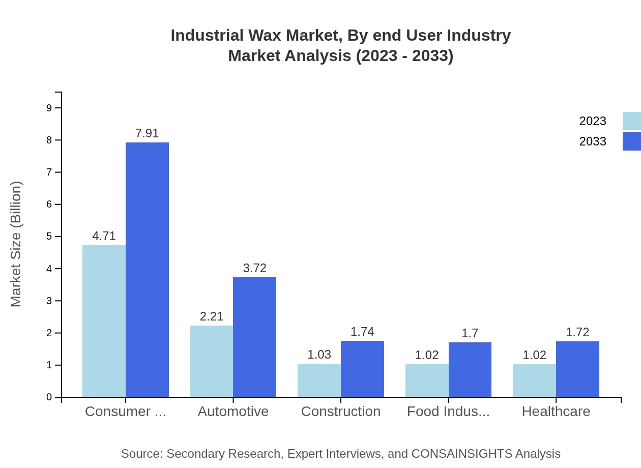 Global Industrial Wax Market, By End-User Industry Market Analysis (2023 - 2033)