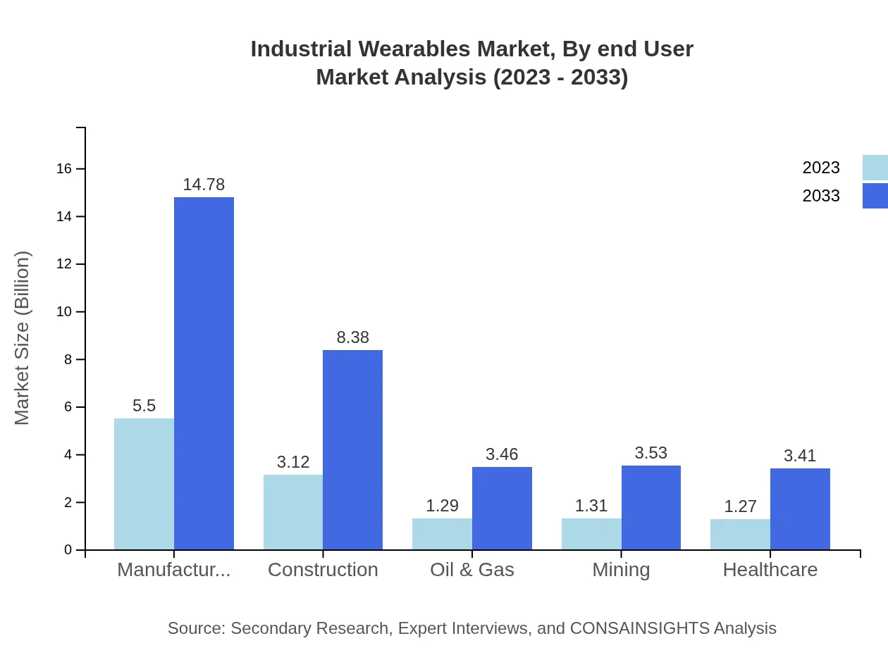 Global Industrial Wearables Market, By End-User Industry Market Analysis (2023 - 2033)