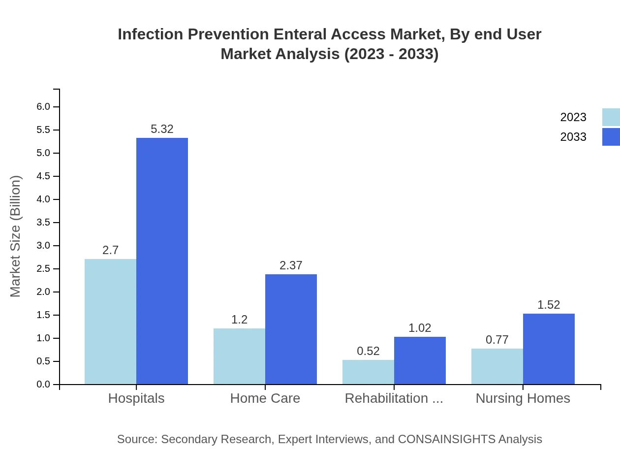 Global Infection Prevention Enteral Access Market, By End-User Market Analysis (2023 - 2033)