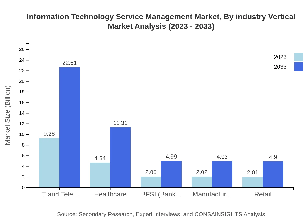 Global IT Service Management Market, By Industry Vertical Market Analysis (2023 - 2033)