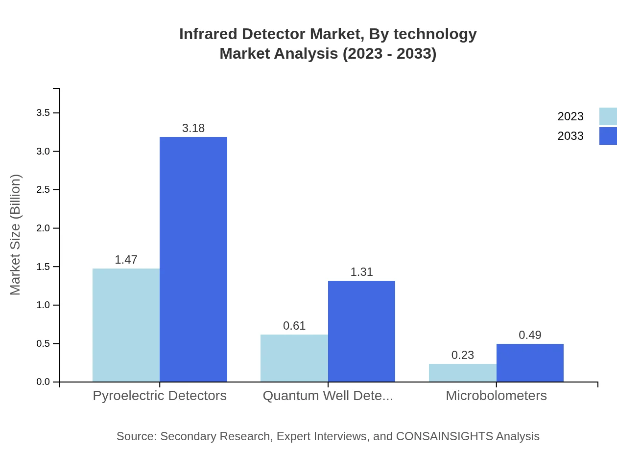 Global Infrared Detector Market, By Technology Market Analysis (2023 - 2033)