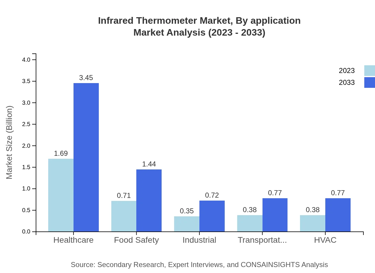 Global Infrared Thermometer Market, By Application Market Analysis (2023 - 2033)