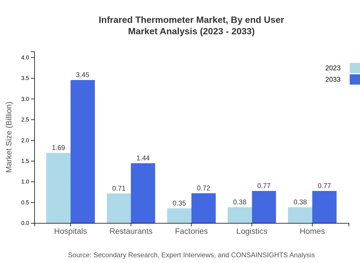 Global Infrared Thermometer Market, By End-User Market Analysis (2023 - 2033)