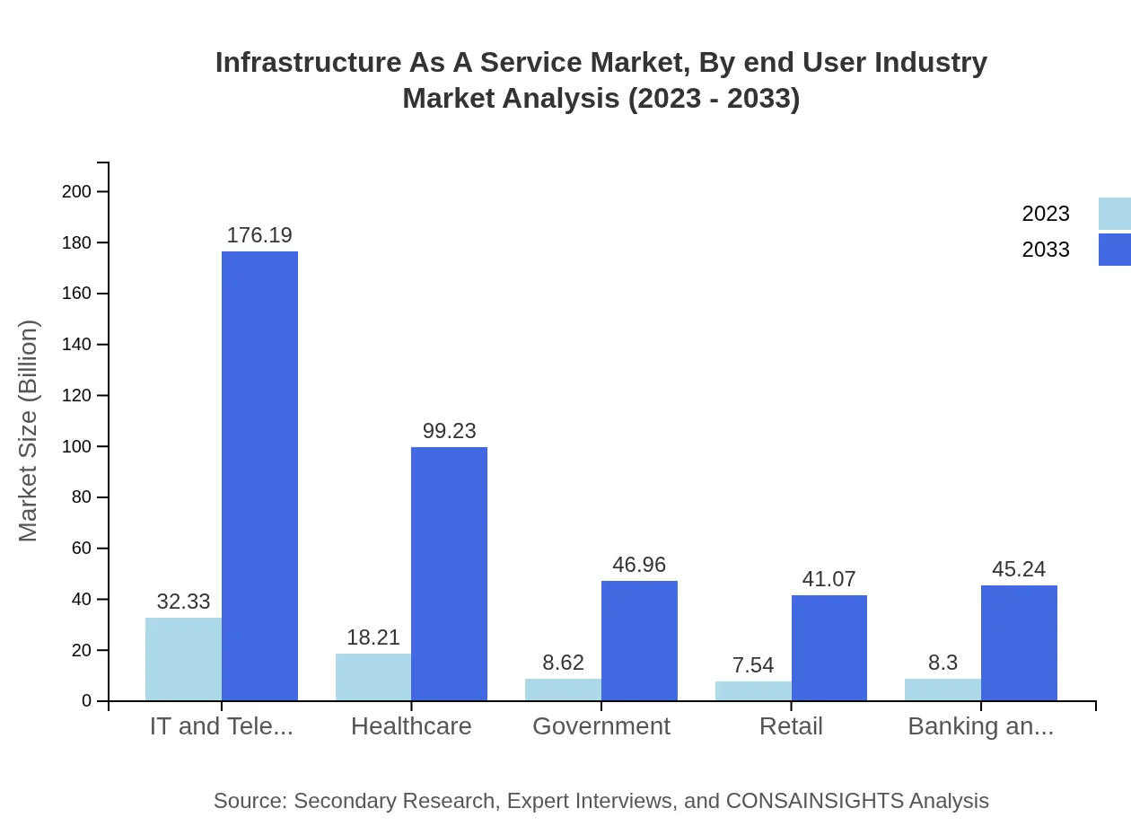 Global Infrastructure-as-a-Service Market, By End-User Industry Market Analysis (2023 - 2033)