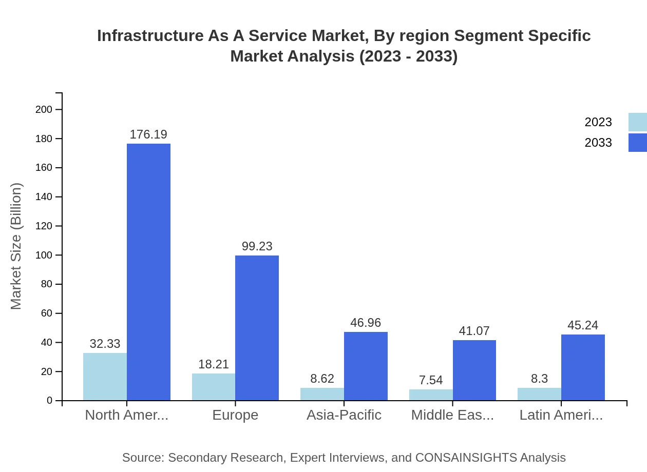 Global Infrastructure-as-a-Service Market, By Region-Segment Specific Market Analysis (2023 - 2033)