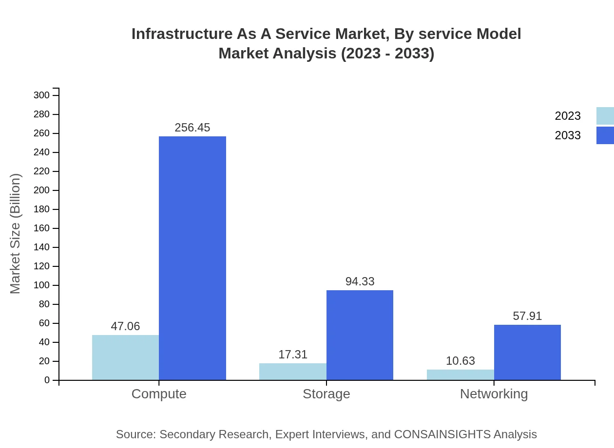Global Infrastructure-as-a-Service Market, By Service Model Market Analysis (2023 - 2033)