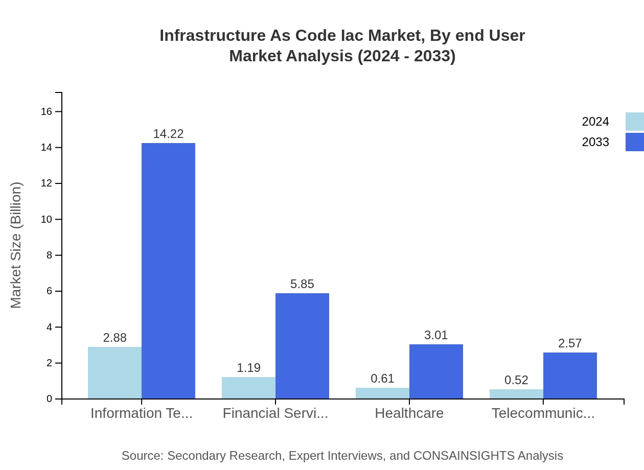 Global Infrastructure as Code (IaC) Market, By End-User Industry Market Analysis (2024 - 2033)