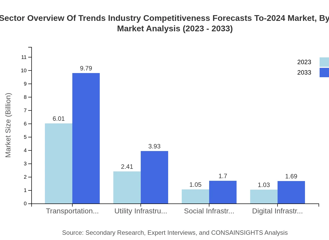 Global Infrastructure Sector, By Infrastructure Type Market Analysis (2023 - 2033)