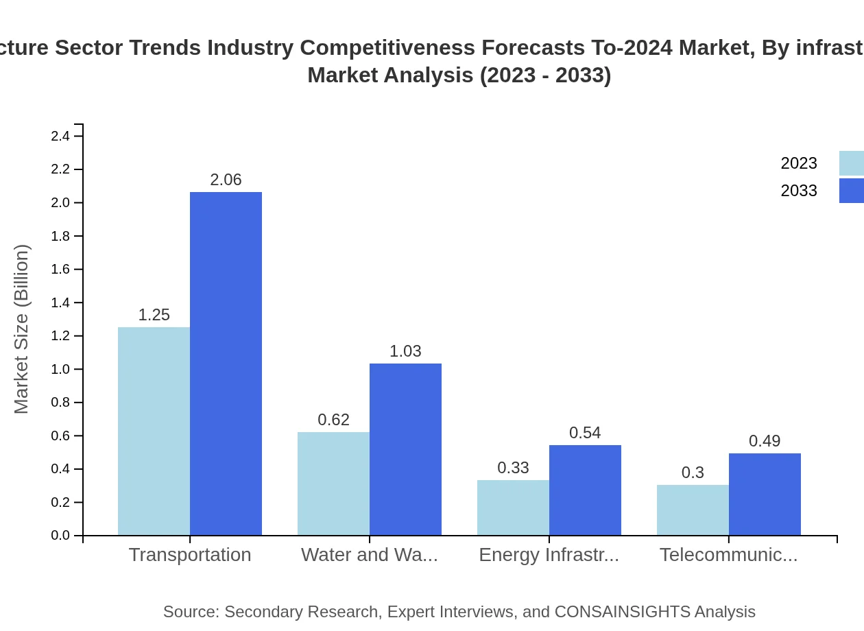 Global Infrastructure Sector Trends, By Sector Market Analysis (2023 - 2033)
