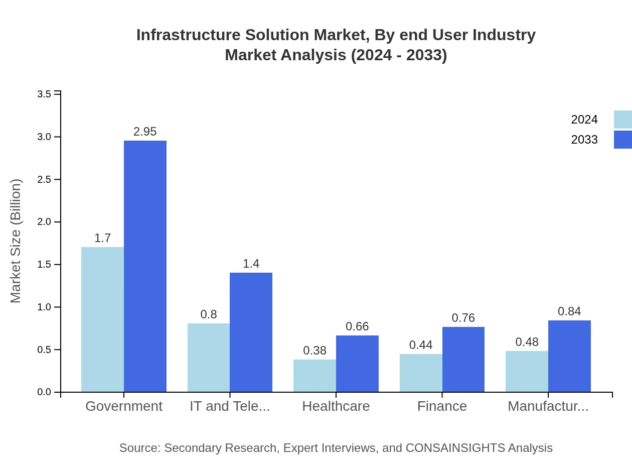Global Infrastructure Solutions Market, By End-User Industry Market Analysis (2024 - 2033)