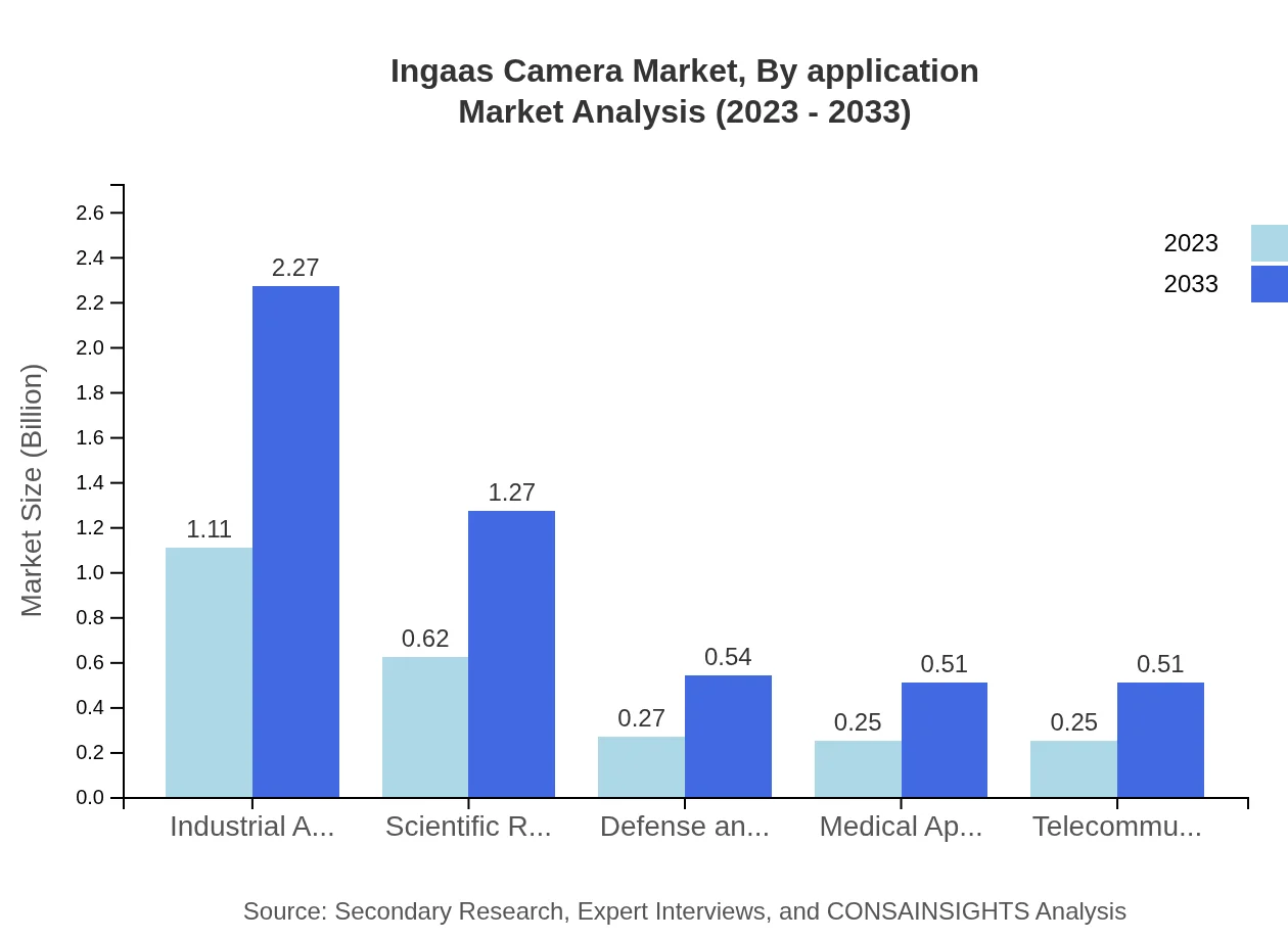 Global InGaAs Camera Market, By Application Market Analysis (2023 - 2033)