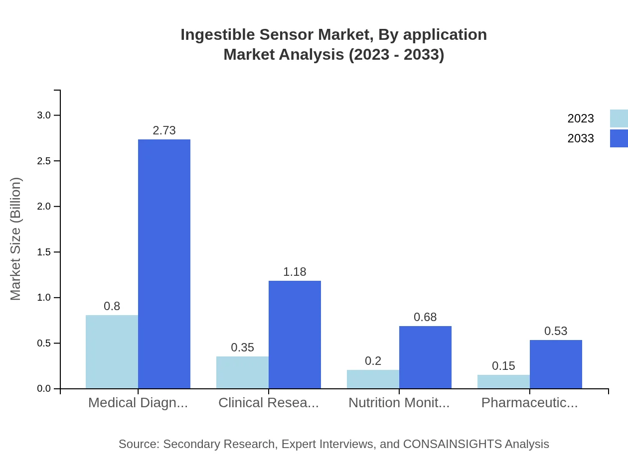 Global Ingestible Sensor Market, By Application Market Analysis (2023 - 2033)
